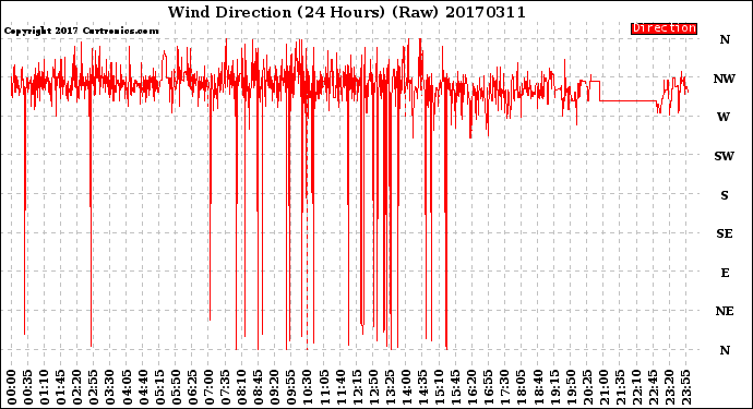 Milwaukee Weather Wind Direction<br>(24 Hours) (Raw)