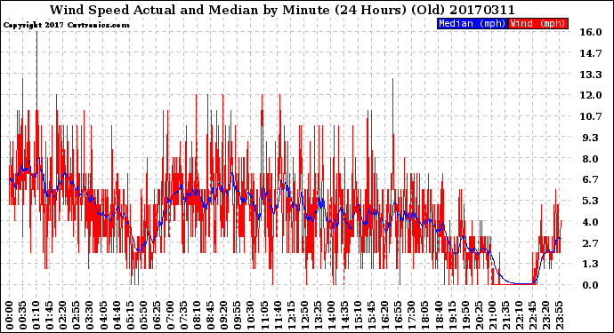 Milwaukee Weather Wind Speed<br>Actual and Median<br>by Minute<br>(24 Hours) (Old)