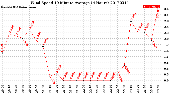 Milwaukee Weather Wind Speed<br>10 Minute Average<br>(4 Hours)