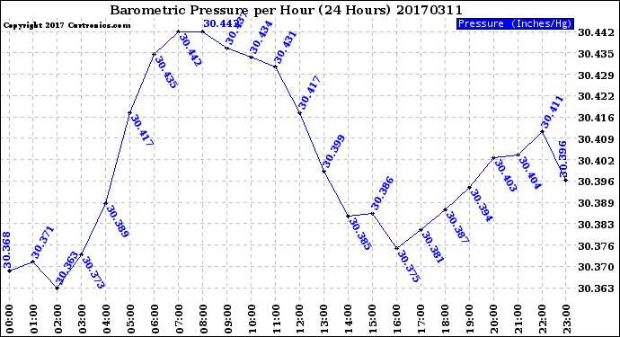 Milwaukee Weather Barometric Pressure<br>per Hour<br>(24 Hours)