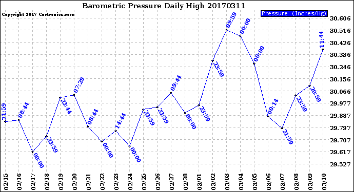 Milwaukee Weather Barometric Pressure<br>Daily High