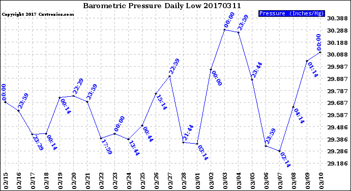 Milwaukee Weather Barometric Pressure<br>Daily Low