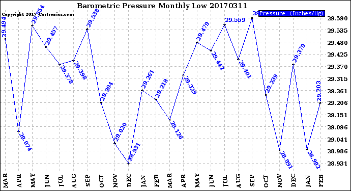 Milwaukee Weather Barometric Pressure<br>Monthly Low