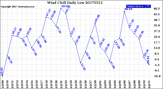 Milwaukee Weather Wind Chill<br>Daily Low