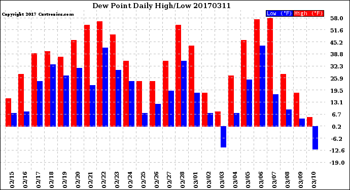 Milwaukee Weather Dew Point<br>Daily High/Low