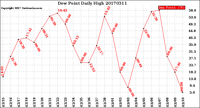 Milwaukee Weather Dew Point<br>Daily High