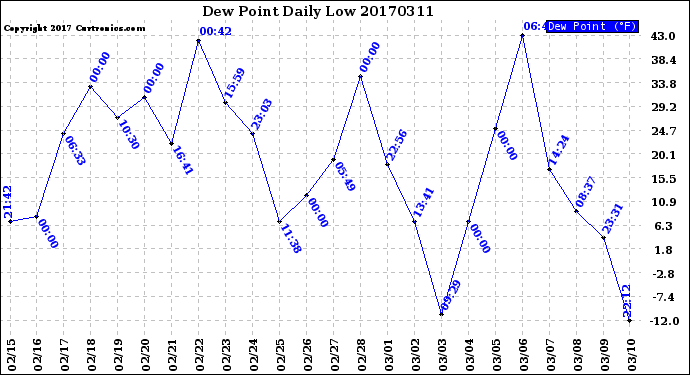 Milwaukee Weather Dew Point<br>Daily Low