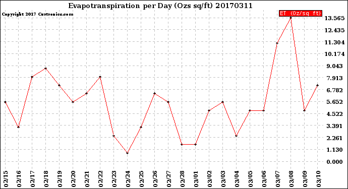 Milwaukee Weather Evapotranspiration<br>per Day (Ozs sq/ft)