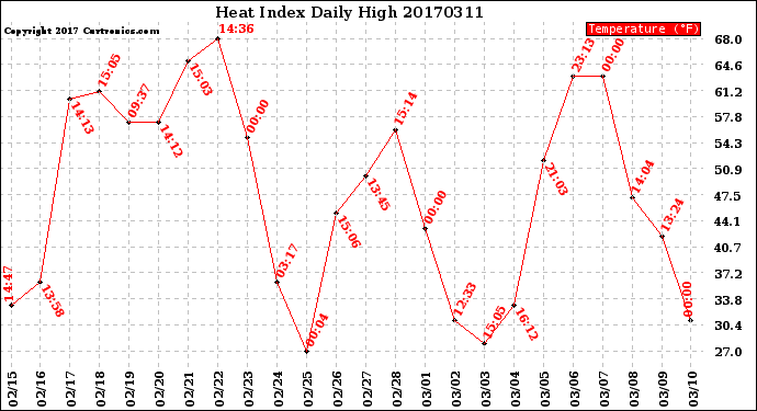 Milwaukee Weather Heat Index<br>Daily High