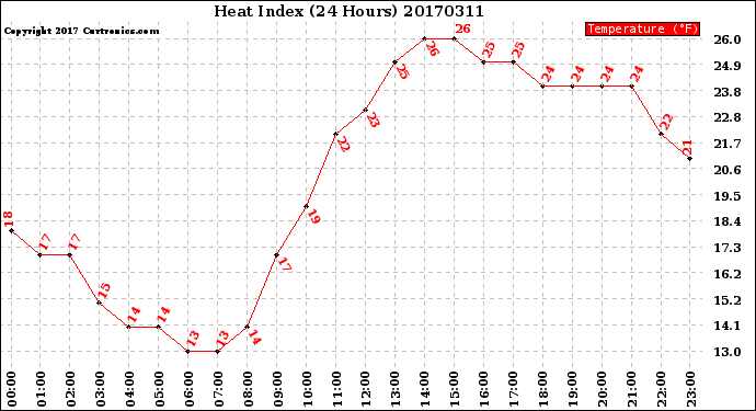Milwaukee Weather Heat Index<br>(24 Hours)