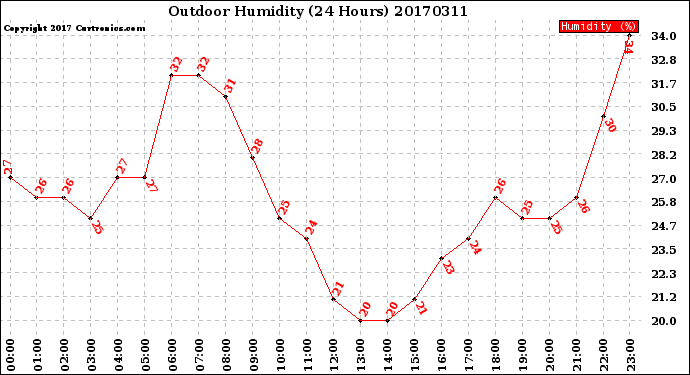 Milwaukee Weather Outdoor Humidity<br>(24 Hours)