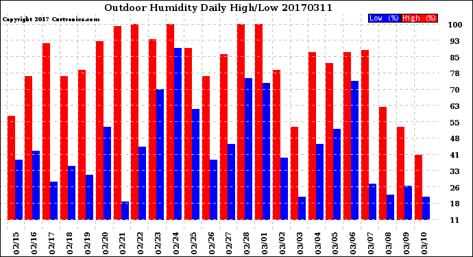 Milwaukee Weather Outdoor Humidity<br>Daily High/Low