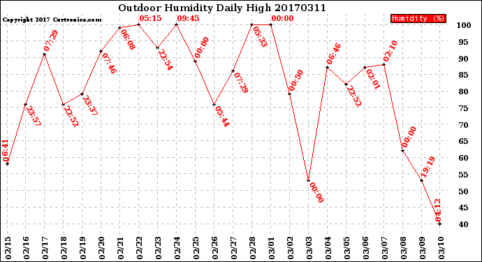 Milwaukee Weather Outdoor Humidity<br>Daily High