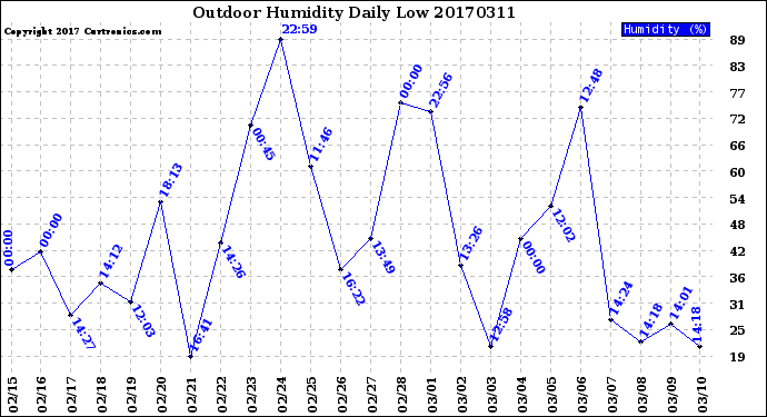 Milwaukee Weather Outdoor Humidity<br>Daily Low