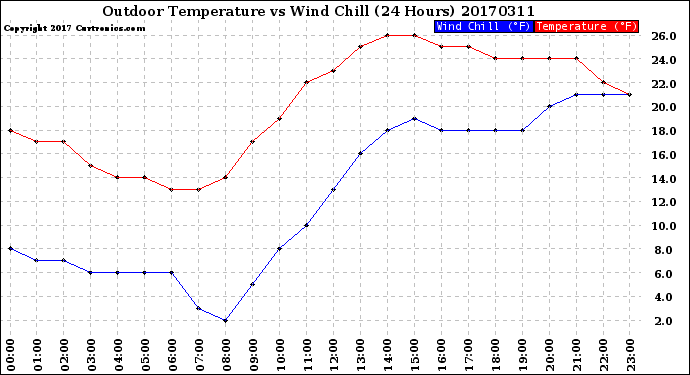 Milwaukee Weather Outdoor Temperature<br>vs Wind Chill<br>(24 Hours)