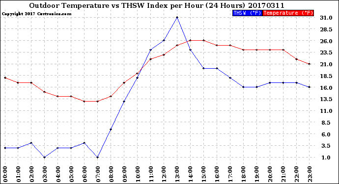 Milwaukee Weather Outdoor Temperature<br>vs THSW Index<br>per Hour<br>(24 Hours)