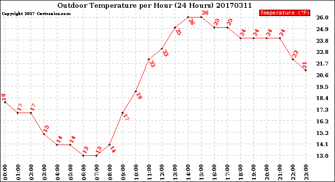 Milwaukee Weather Outdoor Temperature<br>per Hour<br>(24 Hours)