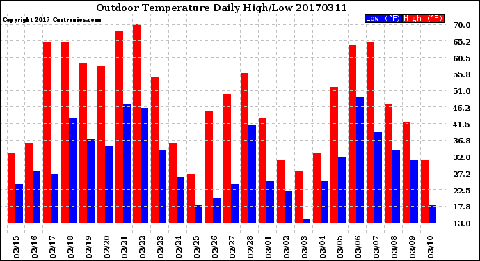 Milwaukee Weather Outdoor Temperature<br>Daily High/Low