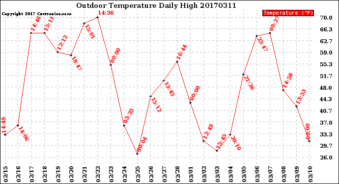 Milwaukee Weather Outdoor Temperature<br>Daily High