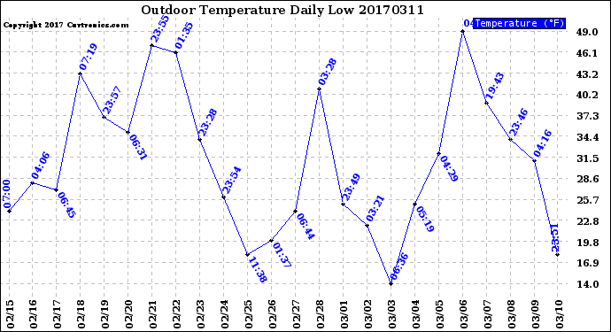 Milwaukee Weather Outdoor Temperature<br>Daily Low