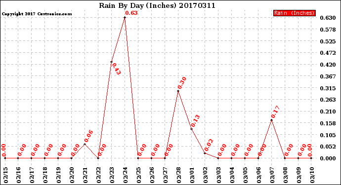 Milwaukee Weather Rain<br>By Day<br>(Inches)