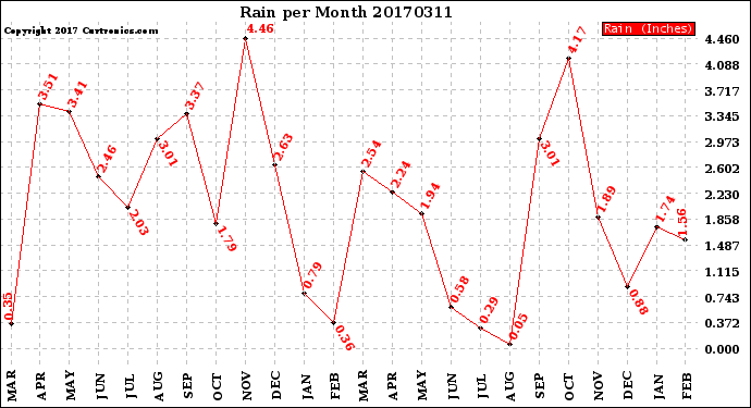 Milwaukee Weather Rain<br>per Month
