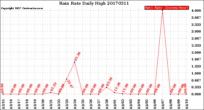 Milwaukee Weather Rain Rate<br>Daily High