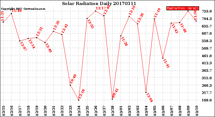 Milwaukee Weather Solar Radiation<br>Daily