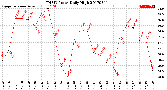 Milwaukee Weather THSW Index<br>Daily High