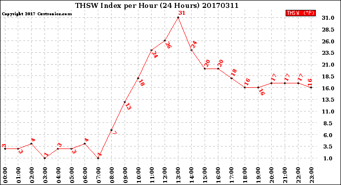 Milwaukee Weather THSW Index<br>per Hour<br>(24 Hours)