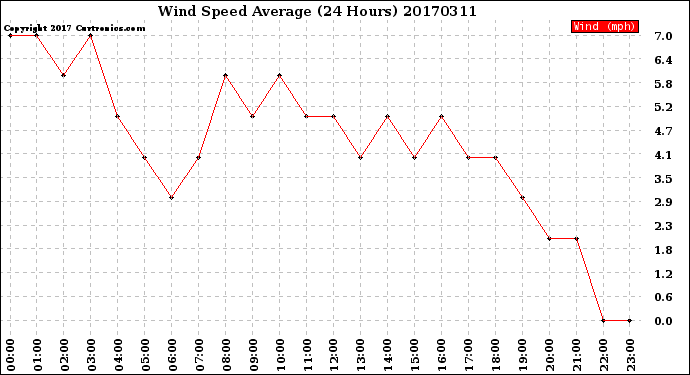 Milwaukee Weather Wind Speed<br>Average<br>(24 Hours)