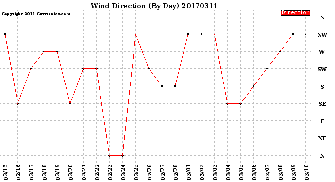 Milwaukee Weather Wind Direction<br>(By Day)