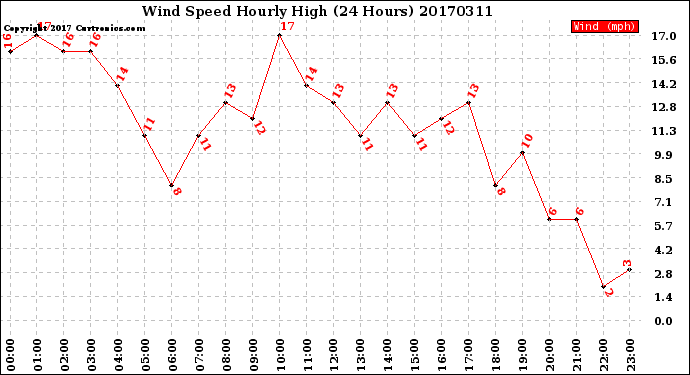 Milwaukee Weather Wind Speed<br>Hourly High<br>(24 Hours)