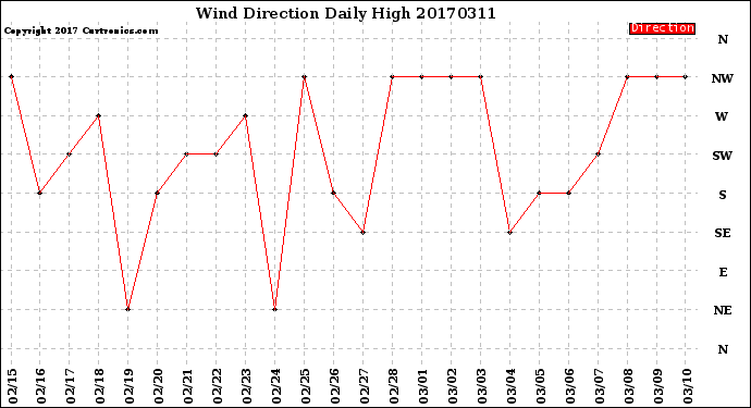Milwaukee Weather Wind Direction<br>Daily High