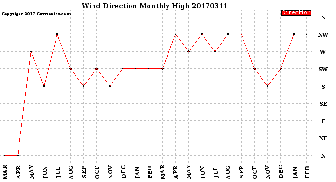 Milwaukee Weather Wind Direction<br>Monthly High