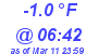 Milwaukee Weather Wind Chill Low Today