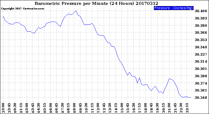 Milwaukee Weather Barometric Pressure<br>per Minute<br>(24 Hours)