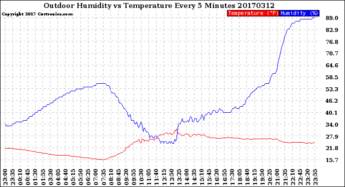 Milwaukee Weather Outdoor Humidity<br>vs Temperature<br>Every 5 Minutes