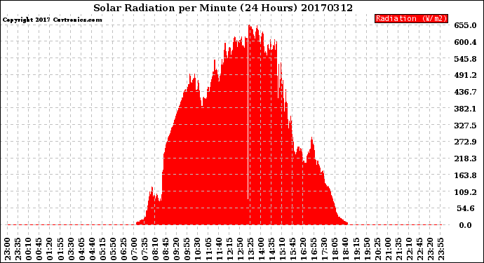 Milwaukee Weather Solar Radiation<br>per Minute<br>(24 Hours)