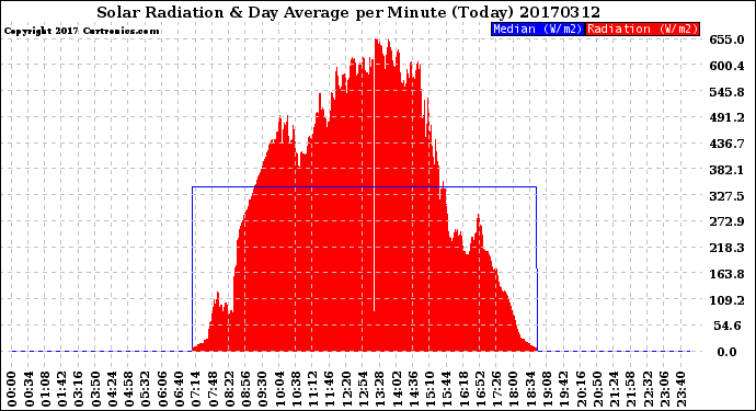 Milwaukee Weather Solar Radiation<br>& Day Average<br>per Minute<br>(Today)