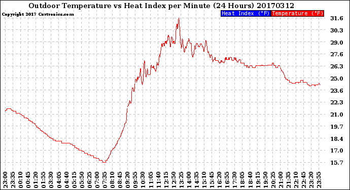 Milwaukee Weather Outdoor Temperature<br>vs Heat Index<br>per Minute<br>(24 Hours)