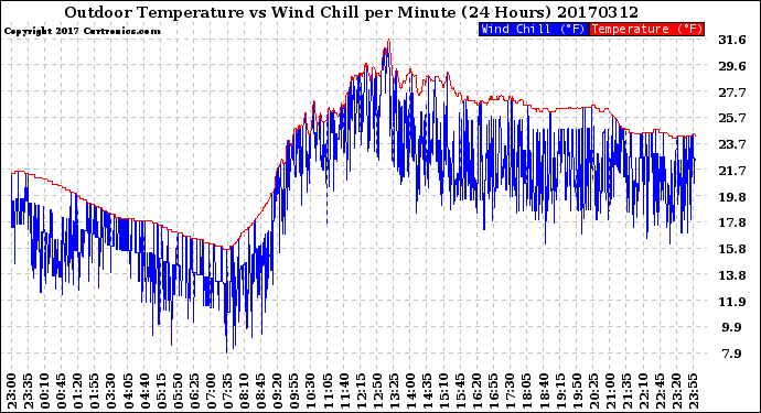 Milwaukee Weather Outdoor Temperature<br>vs Wind Chill<br>per Minute<br>(24 Hours)