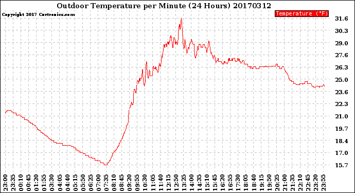 Milwaukee Weather Outdoor Temperature<br>per Minute<br>(24 Hours)