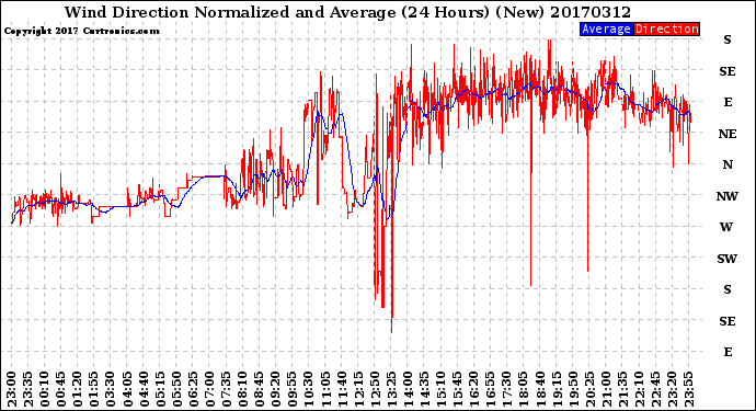 Milwaukee Weather Wind Direction<br>Normalized and Average<br>(24 Hours) (New)