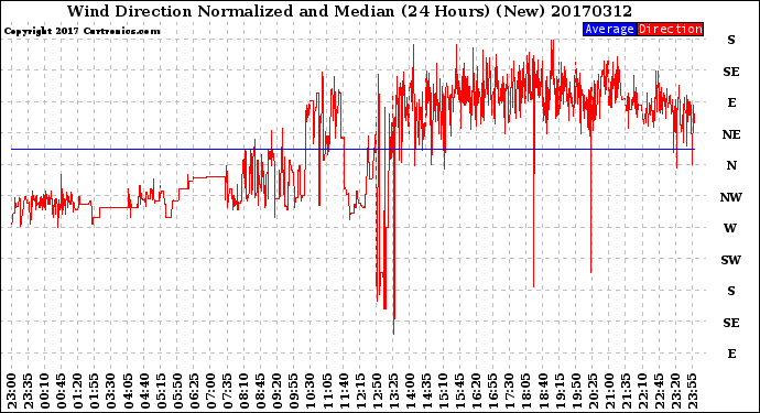 Milwaukee Weather Wind Direction<br>Normalized and Median<br>(24 Hours) (New)
