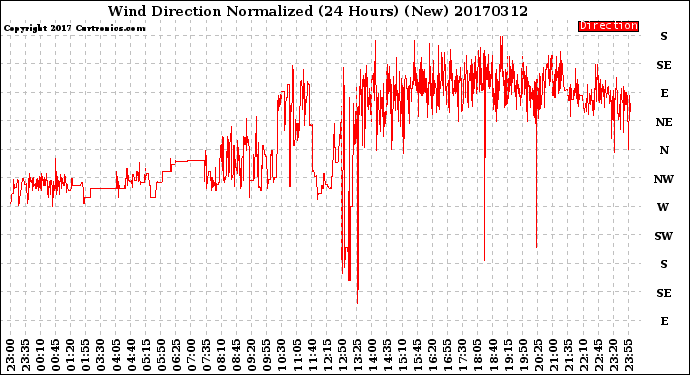 Milwaukee Weather Wind Direction<br>Normalized<br>(24 Hours) (New)