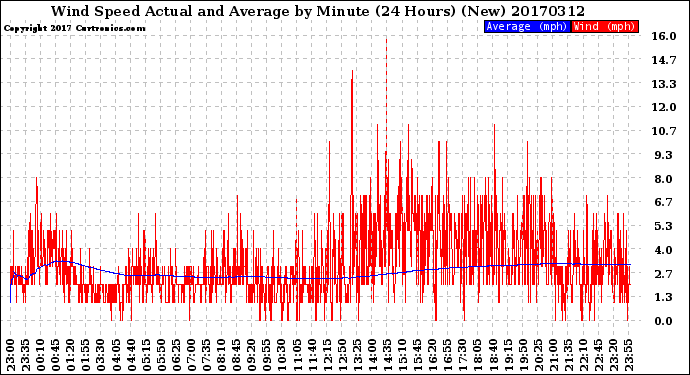 Milwaukee Weather Wind Speed<br>Actual and Average<br>by Minute<br>(24 Hours) (New)