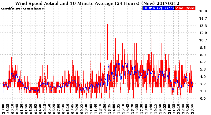 Milwaukee Weather Wind Speed<br>Actual and 10 Minute<br>Average<br>(24 Hours) (New)