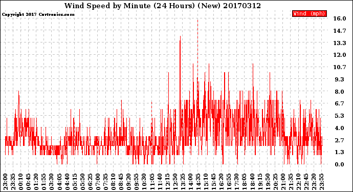 Milwaukee Weather Wind Speed<br>by Minute<br>(24 Hours) (New)