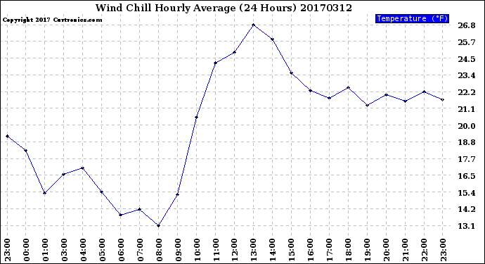 Milwaukee Weather Wind Chill<br>Hourly Average<br>(24 Hours)